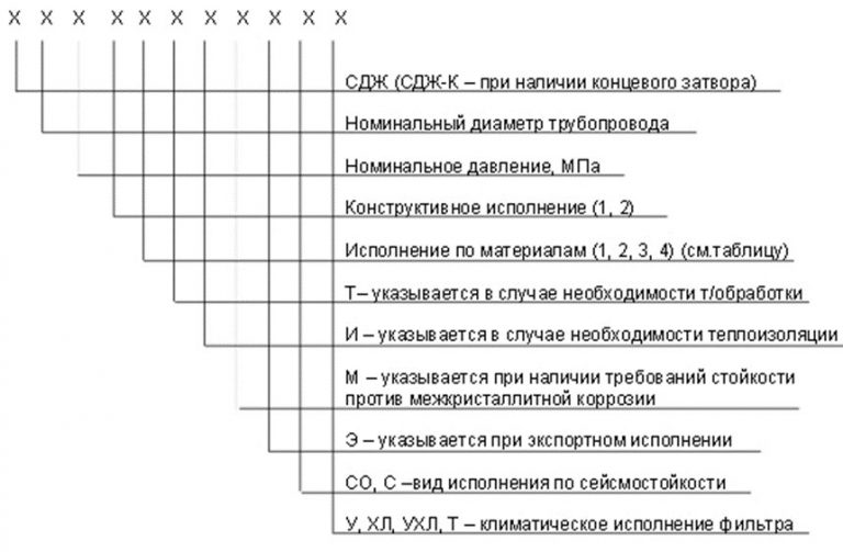 Значение аббревиатур и цифр фильтров СДЖ в Энгельсе